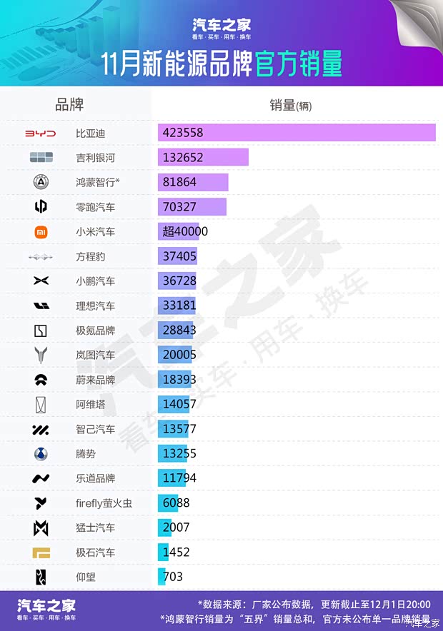 Новый рекорд продаж AITO и Leapmotor за ноябрь Новый рекорд продаж AITO и Leapmotor за ноябрь